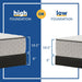 Gilroy Innerspring Mattress - Massey's Furniture Barn (Watertown, NY) 